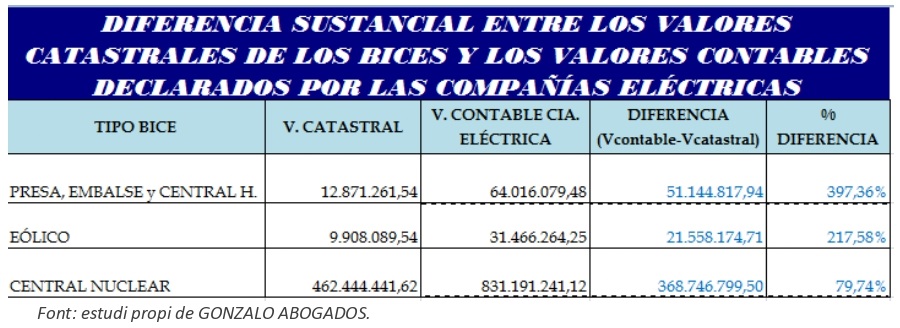 Diferencia substancial entre els valors