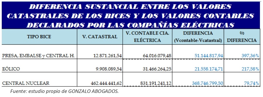 Diferencia sustancial entre valores