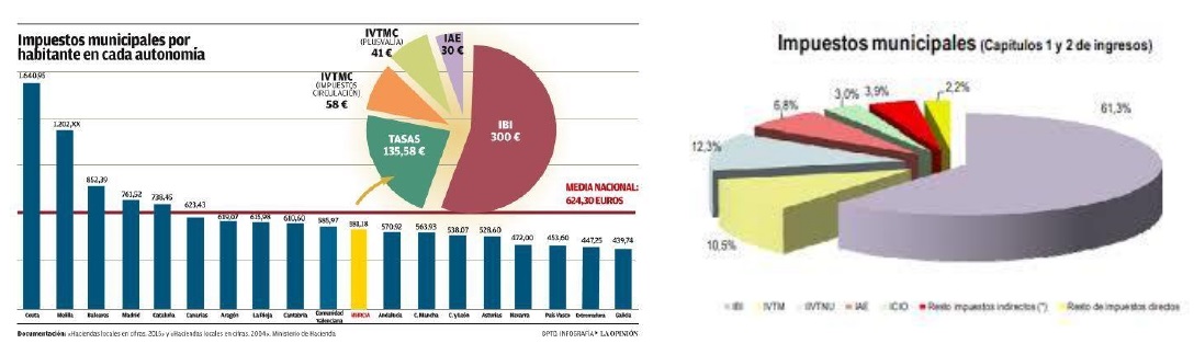 Impostos municipals