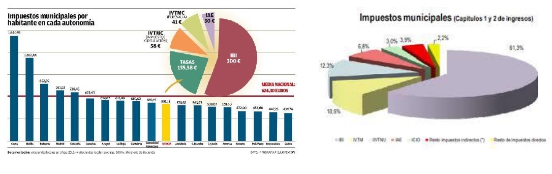 Impuestos municipales