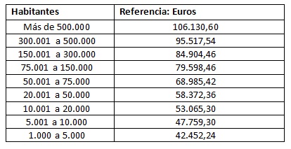 Límite máx de los miembros de las Corporaciones Locales