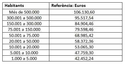 Limit màx. dels membres de les Corporacions Locals