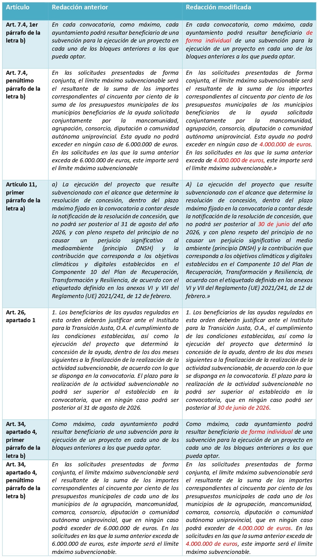 Modificaciones