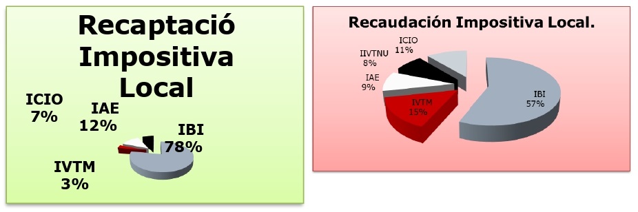 Recaptació impositiva local