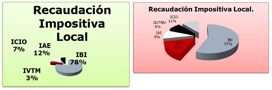 Recaudación impositiva local