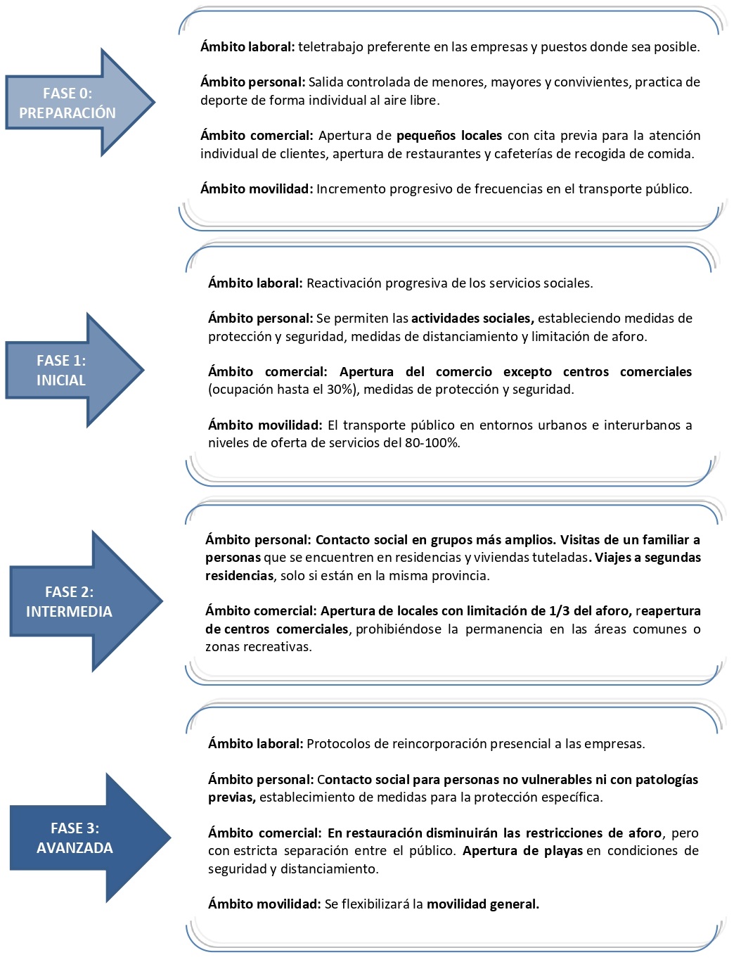 Resumen fases de la desescalada.