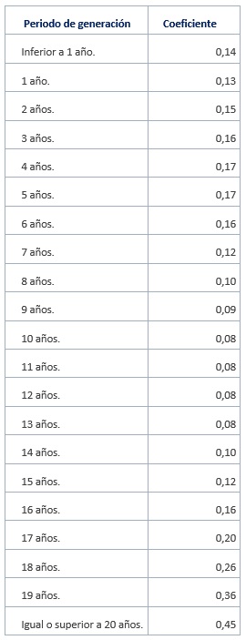 Tabla coeficientes