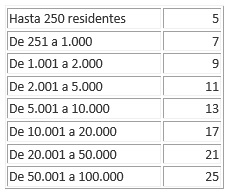 cuadro residentes